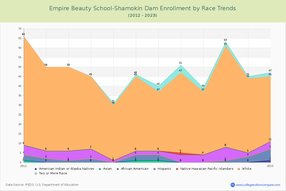 Empire Beauty School-Shamokin Dam Enrollment by Race Trends Chart