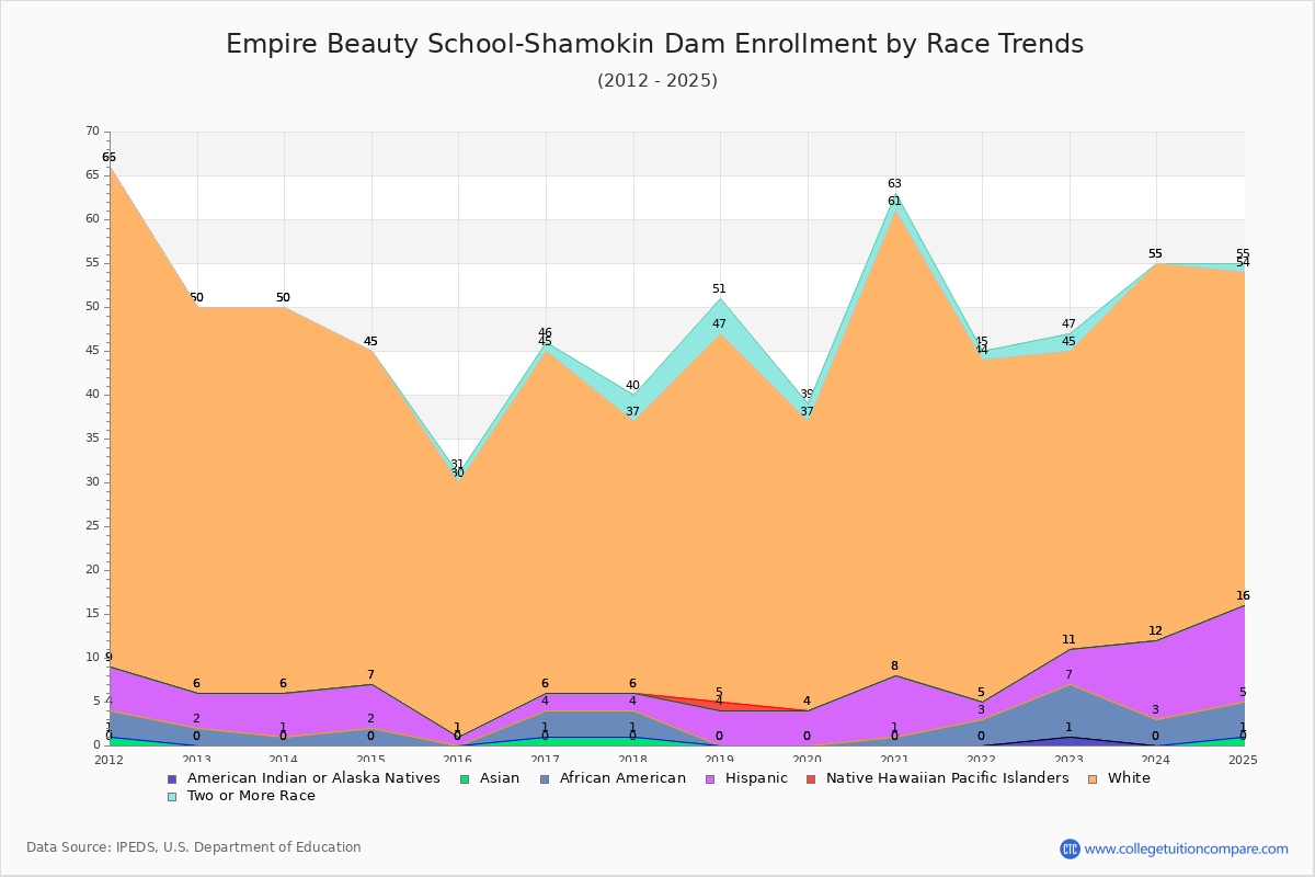 Empire Beauty School-Shamokin Dam Enrollment by Race Trends Chart