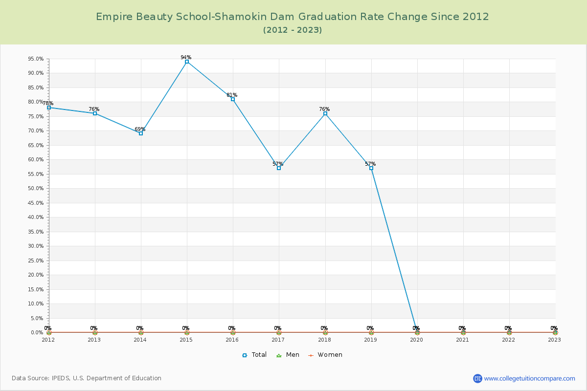 Empire Beauty School-Shamokin Dam Graduation Rate Changes Chart