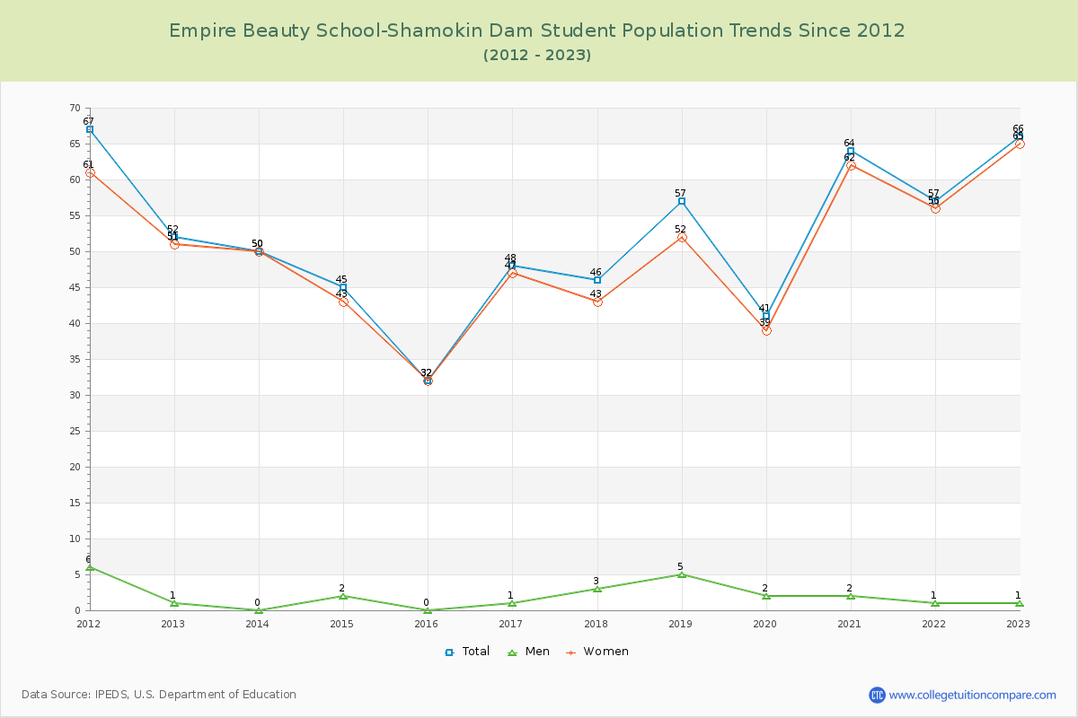 Empire Beauty School-Shamokin Dam Enrollment Trends Chart