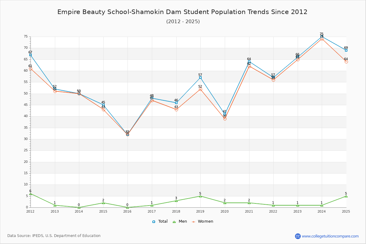 Empire Beauty School-Shamokin Dam Enrollment Trends Chart