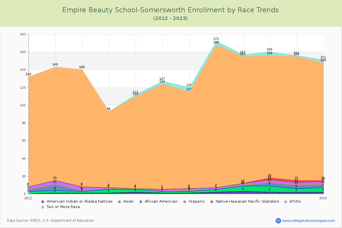 Empire Beauty School-Somersworth Enrollment by Race Trends Chart