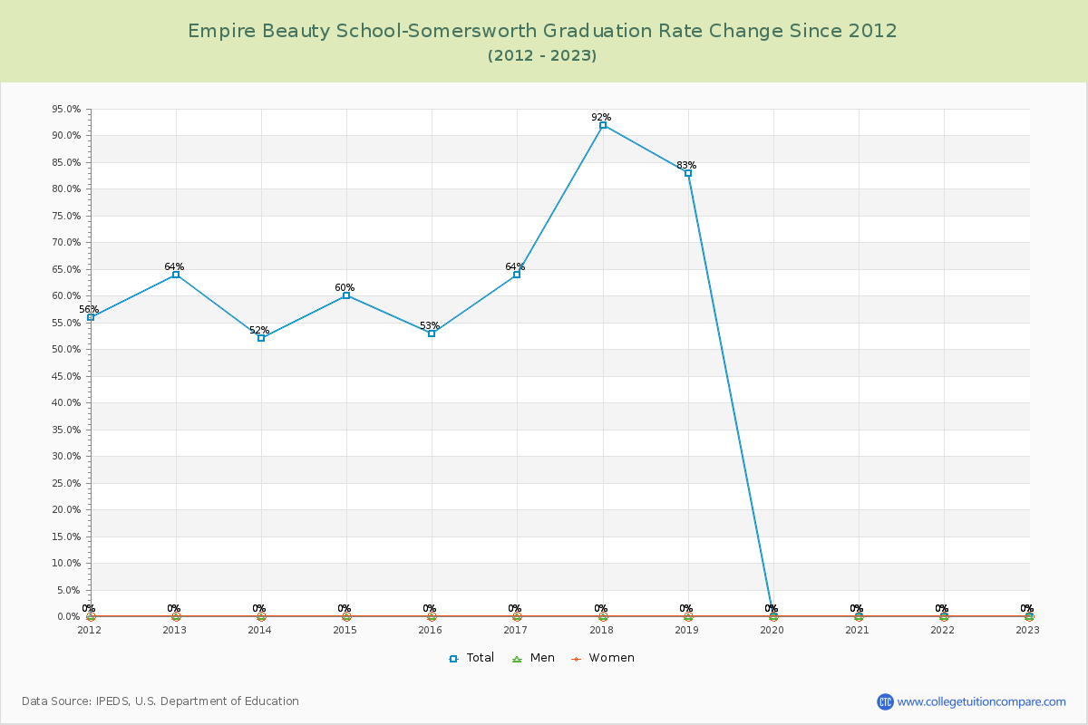 Empire Beauty School-Somersworth Graduation Rate Changes Chart