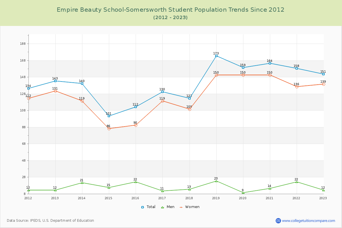 Empire Beauty School-Somersworth Enrollment Trends Chart