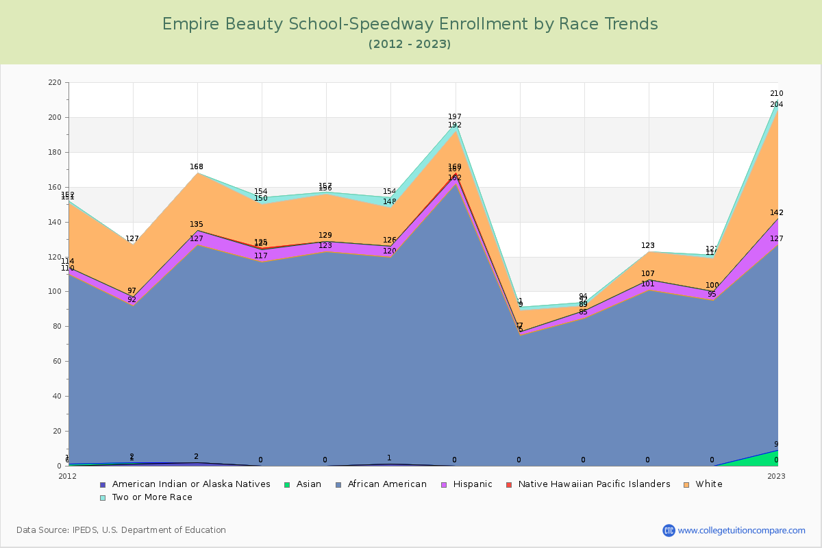 Empire Beauty School-Speedway Enrollment by Race Trends Chart