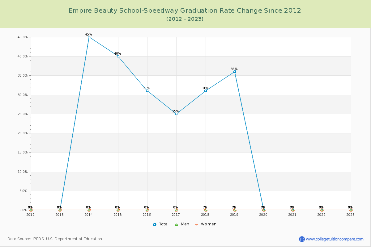 Empire Beauty School-Speedway Graduation Rate Changes Chart