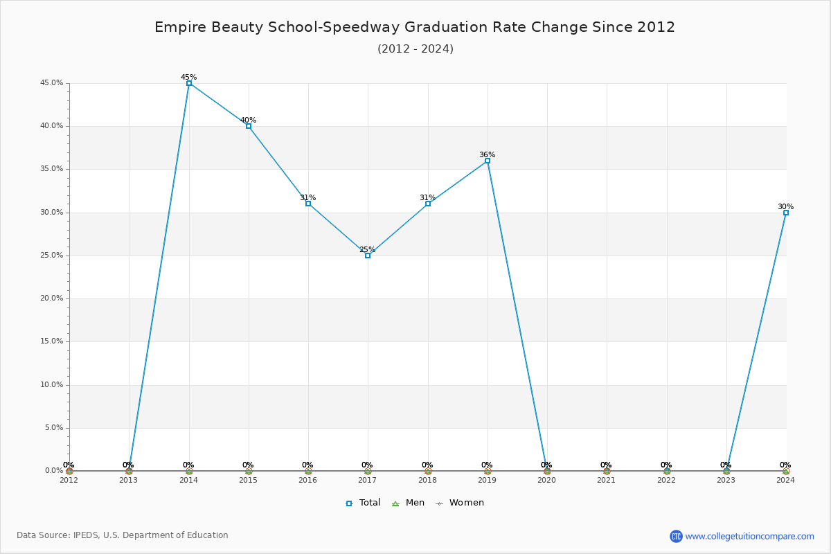 Empire Beauty School-Speedway Graduation Rate Changes Chart