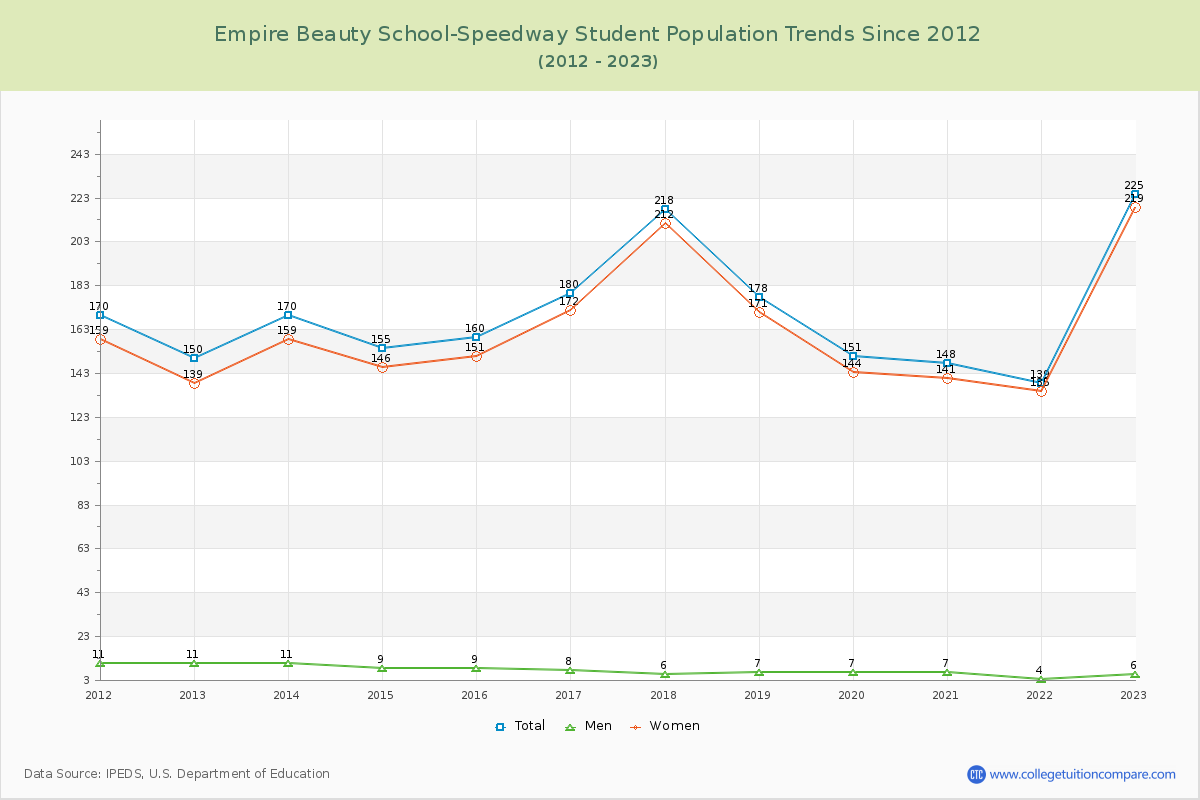 Empire Beauty School-Speedway Enrollment Trends Chart