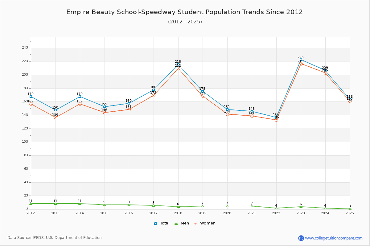 Empire Beauty School-Speedway Enrollment Trends Chart