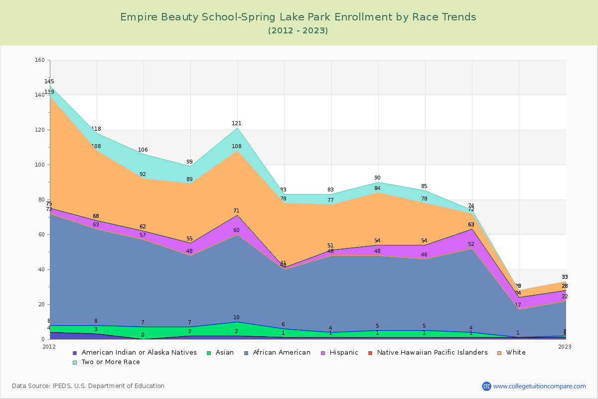Empire Beauty School-Spring Lake Park Enrollment by Race Trends Chart