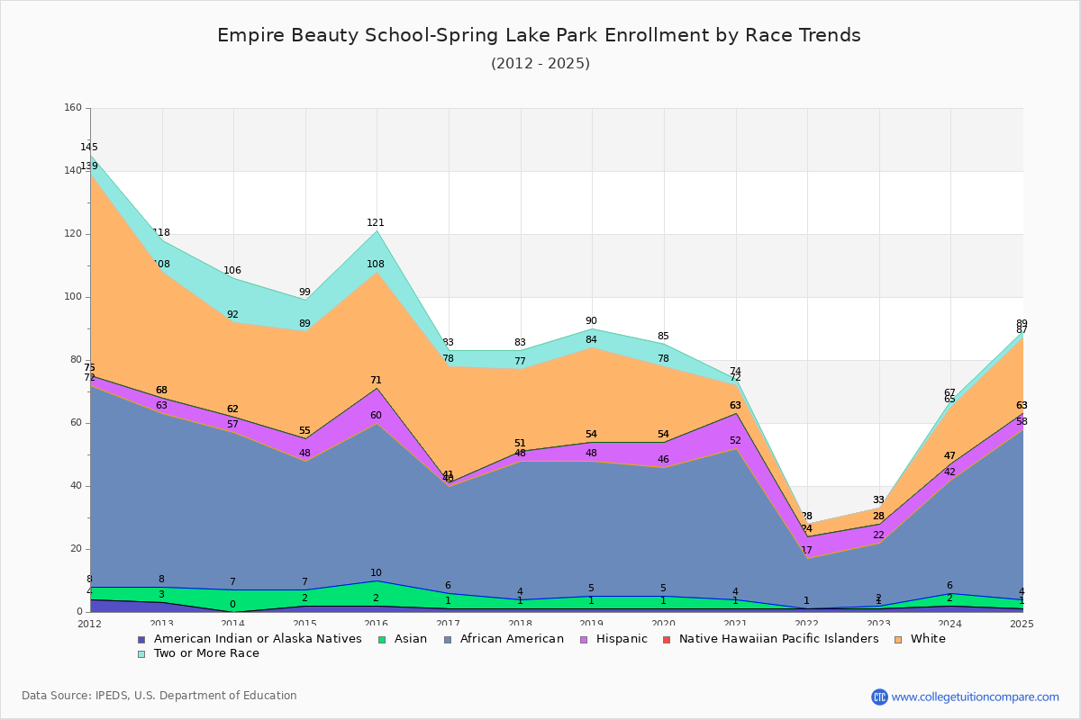 Empire Beauty School-Spring Lake Park Enrollment by Race Trends Chart
