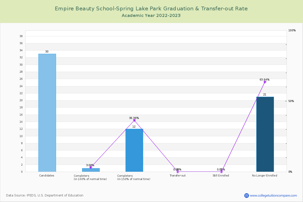Empire Beauty School-Spring Lake Park graduate rate