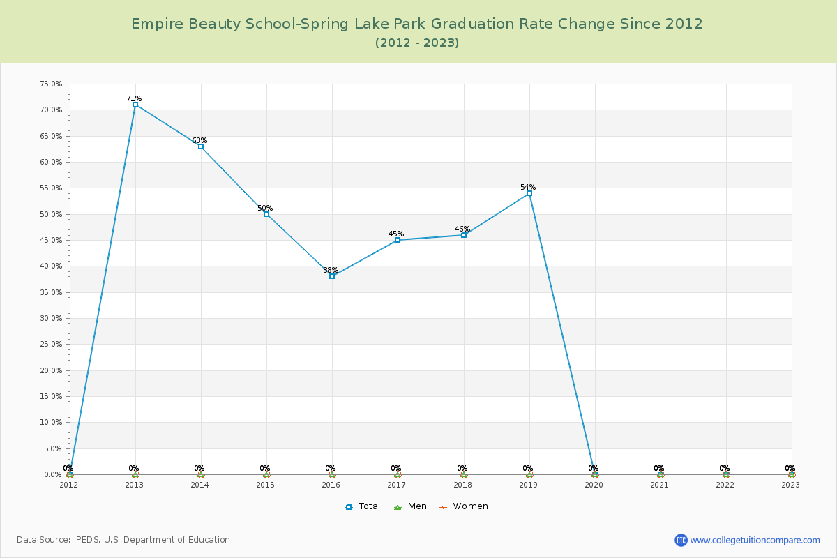 Empire Beauty School-Spring Lake Park Graduation Rate Changes Chart
