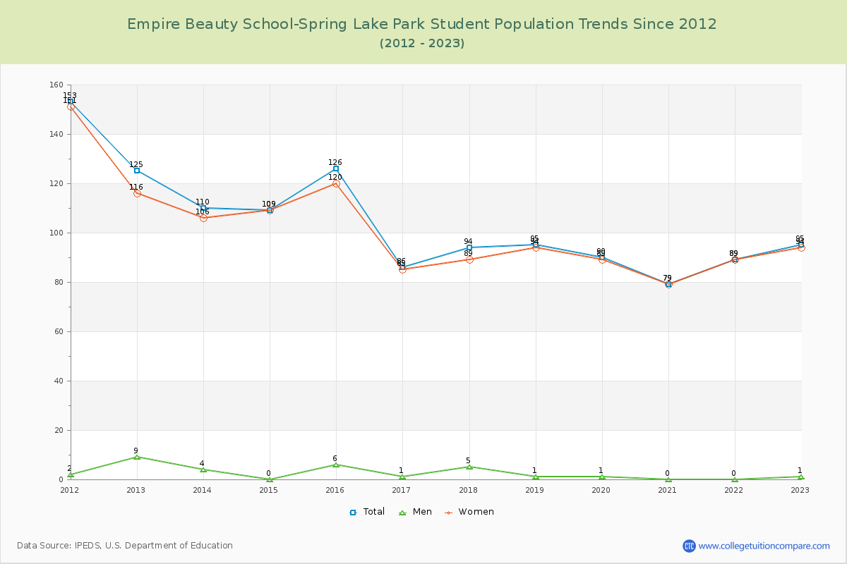 Empire Beauty School-Spring Lake Park Enrollment Trends Chart