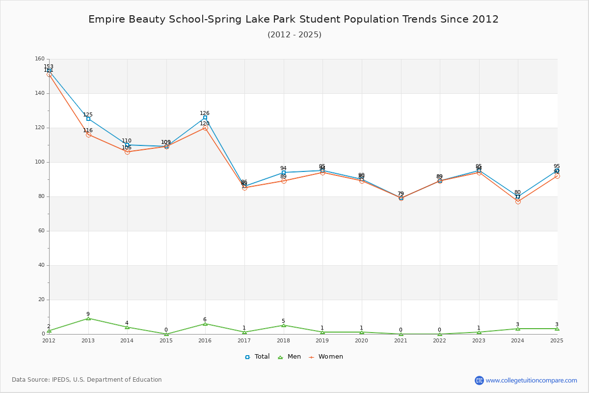 Empire Beauty School-Spring Lake Park Enrollment Trends Chart