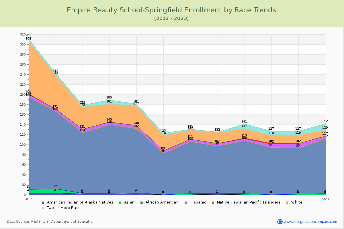 Empire Beauty School-Springfield Enrollment by Race Trends Chart