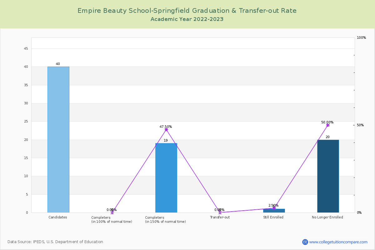 Empire Beauty School-Springfield graduate rate