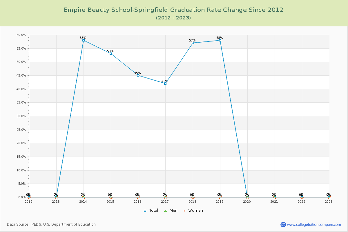 Empire Beauty School-Springfield Graduation Rate Changes Chart
