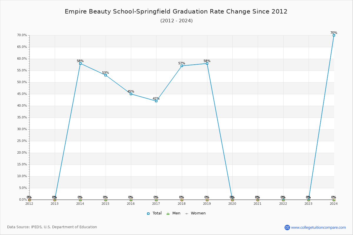 Empire Beauty School-Springfield Graduation Rate Changes Chart