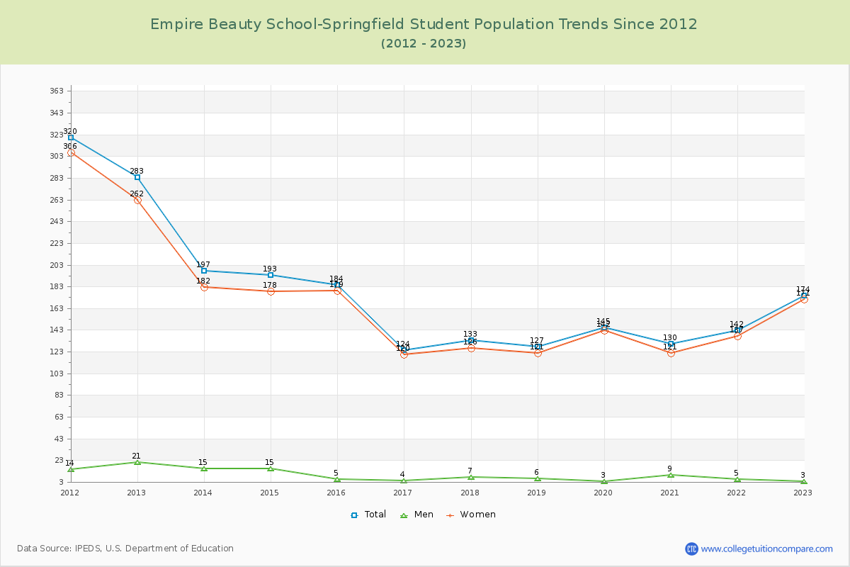 Empire Beauty School-Springfield Enrollment Trends Chart