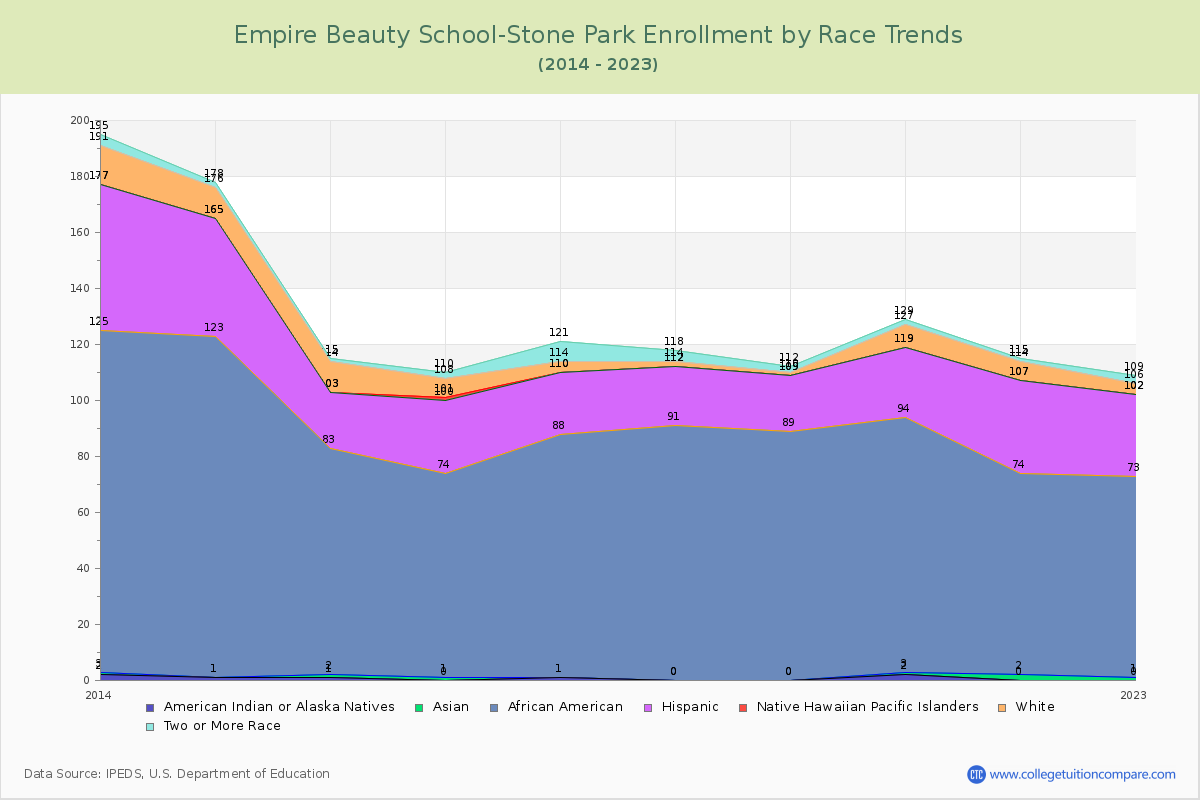 Empire Beauty School-Stone Park Enrollment by Race Trends Chart