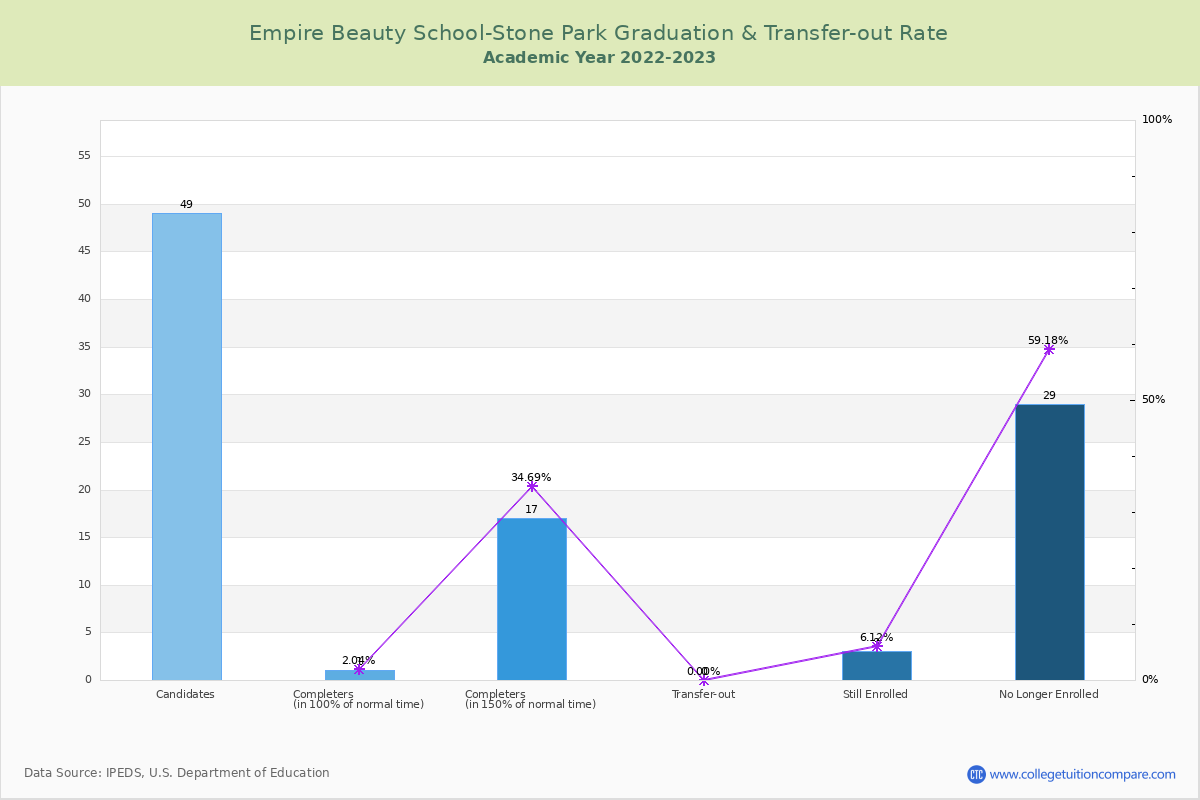 Empire Beauty School-Stone Park graduate rate