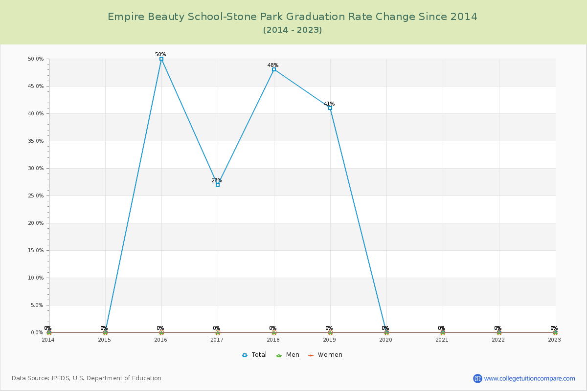 Empire Beauty School-Stone Park Graduation Rate Changes Chart