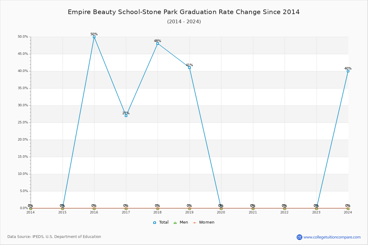Empire Beauty School-Stone Park Graduation Rate Changes Chart