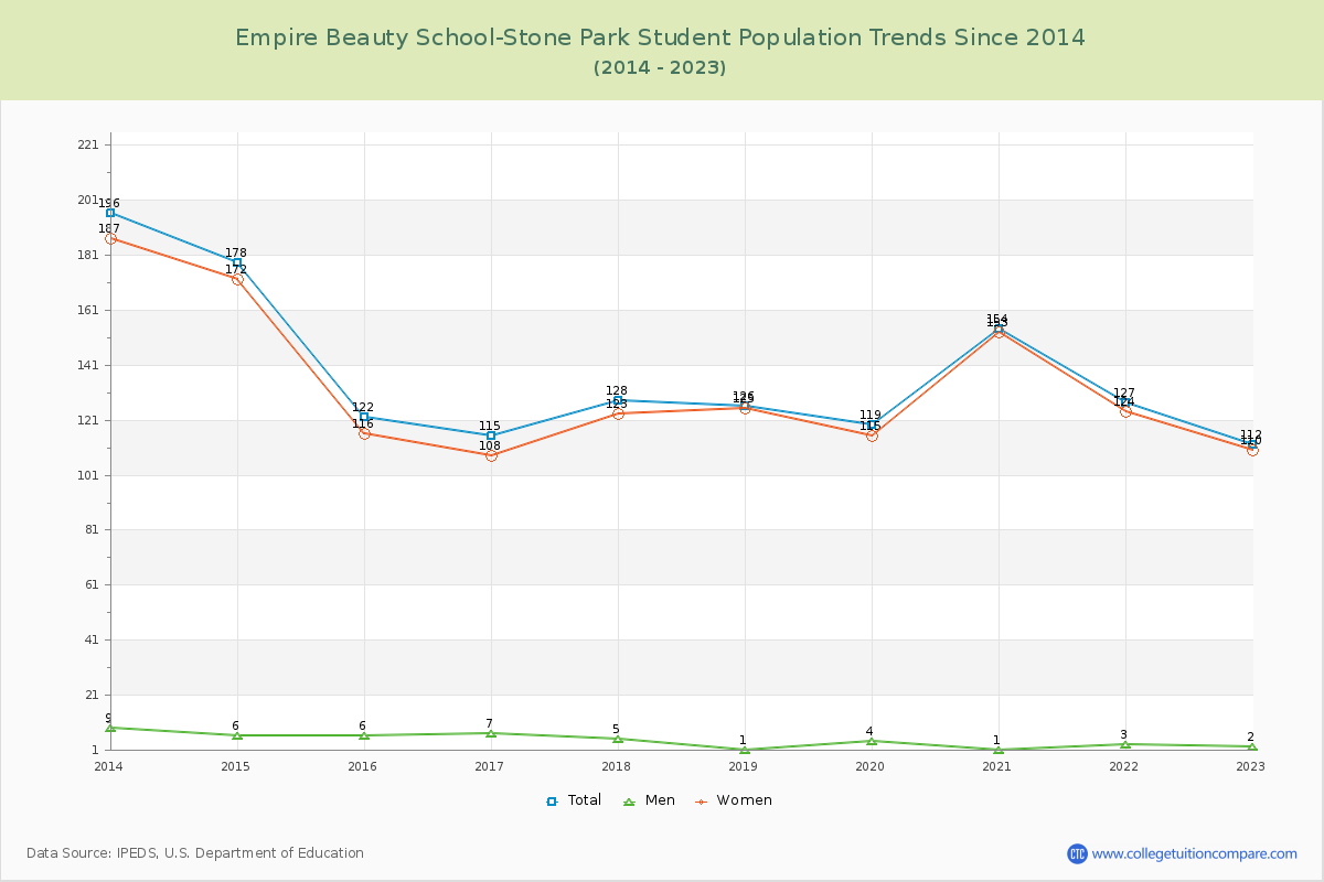 Empire Beauty School-Stone Park Enrollment Trends Chart
