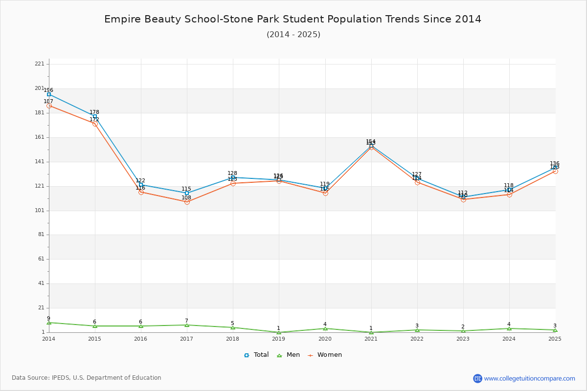 Empire Beauty School-Stone Park Enrollment Trends Chart
