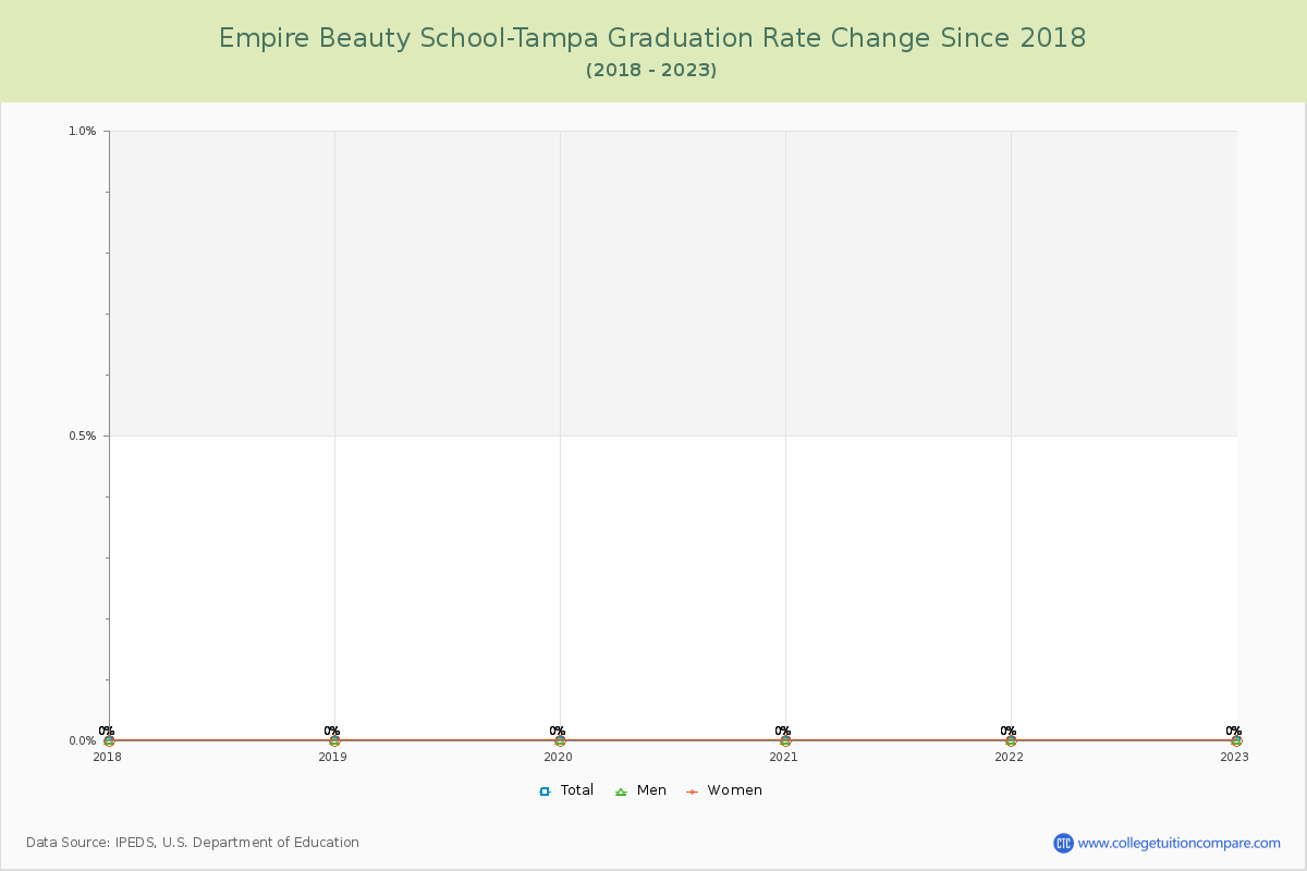 Empire Beauty School-Tampa Graduation Rate Changes Chart