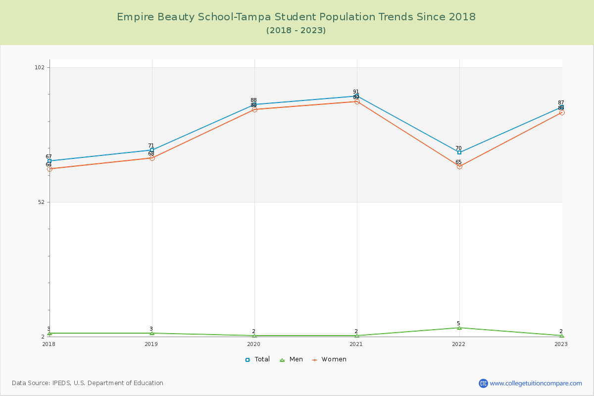 Empire Beauty School-Tampa Enrollment Trends Chart