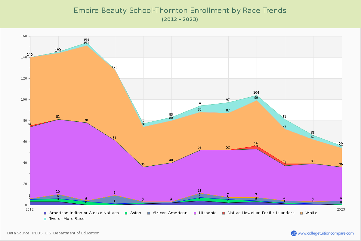 Empire Beauty School-Thornton Enrollment by Race Trends Chart