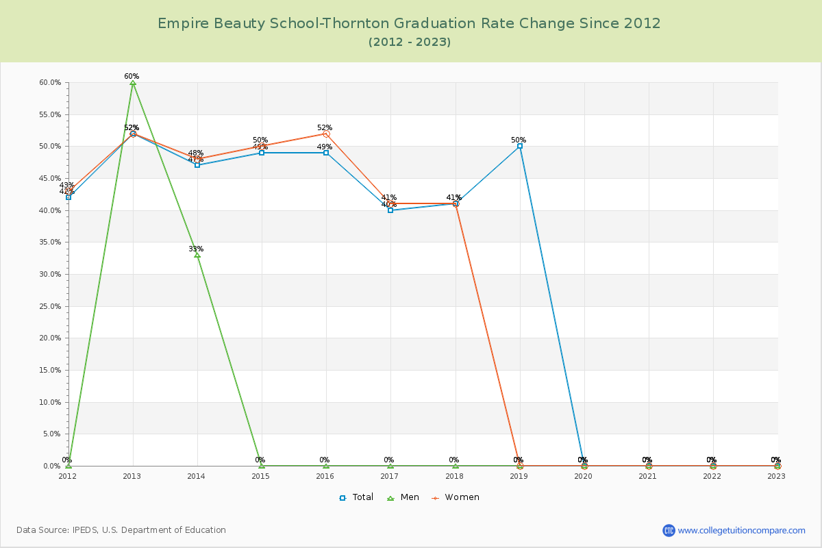 Empire Beauty School-Thornton Graduation Rate Changes Chart