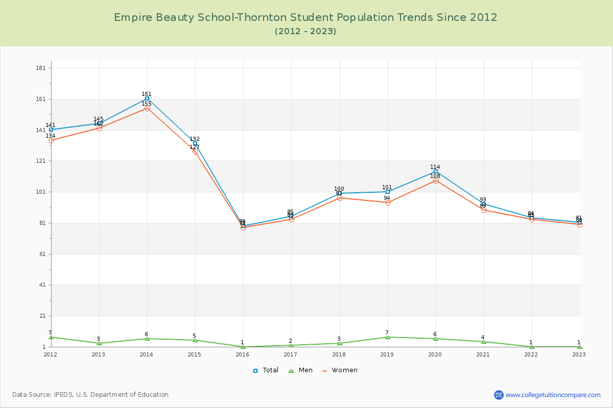 Empire Beauty School-Thornton Enrollment Trends Chart