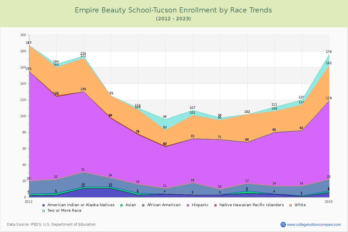 Empire Beauty School-Tucson Enrollment by Race Trends Chart