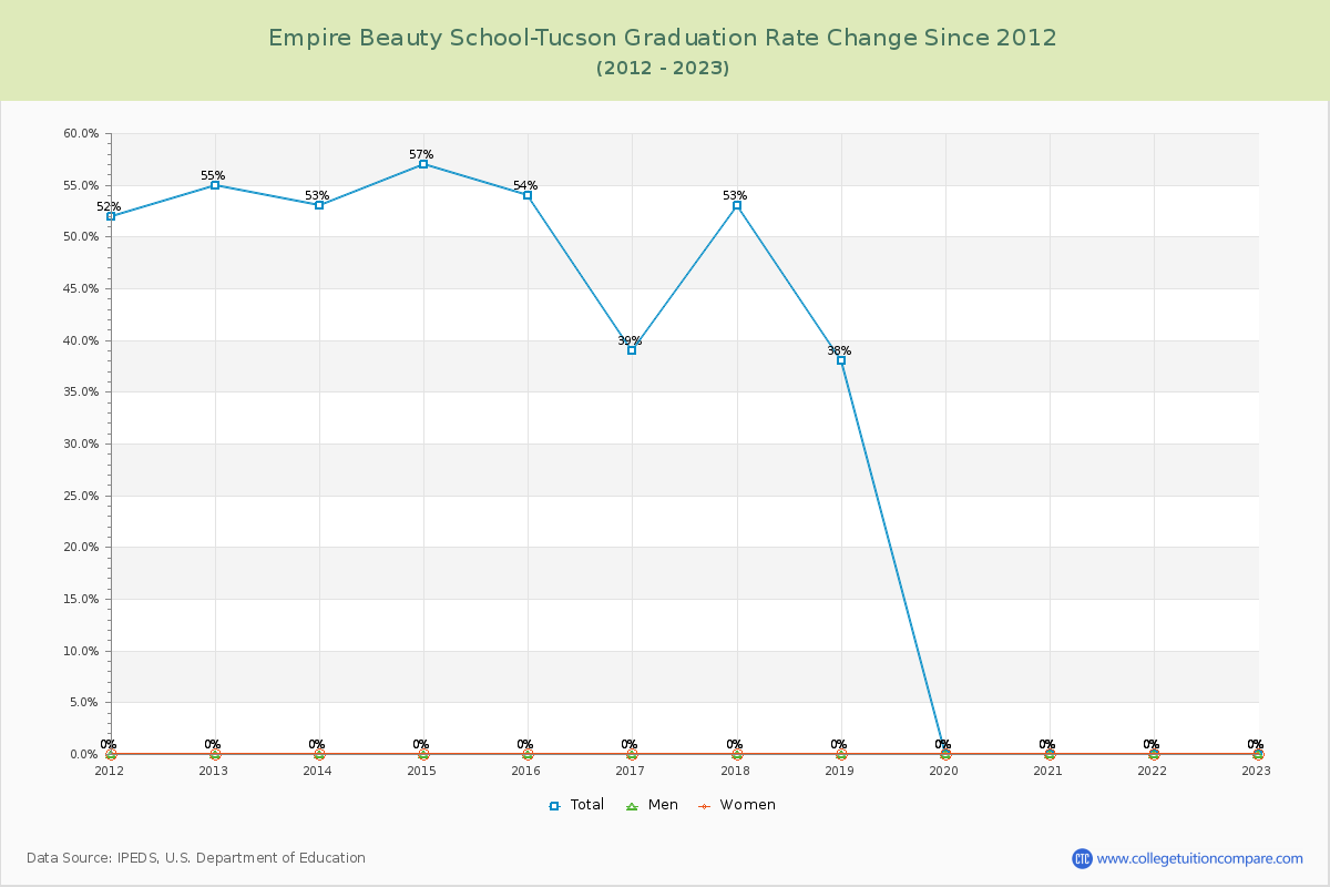 Empire Beauty School-Tucson Graduation Rate Changes Chart