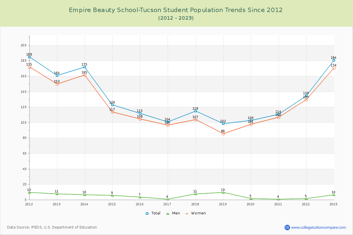 Empire Beauty School-Tucson Enrollment Trends Chart