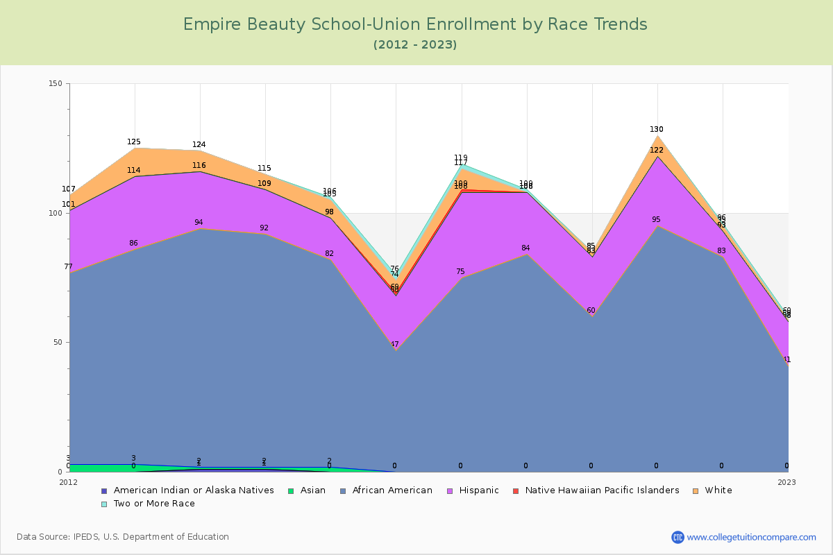 Empire Beauty School-Union Enrollment by Race Trends Chart