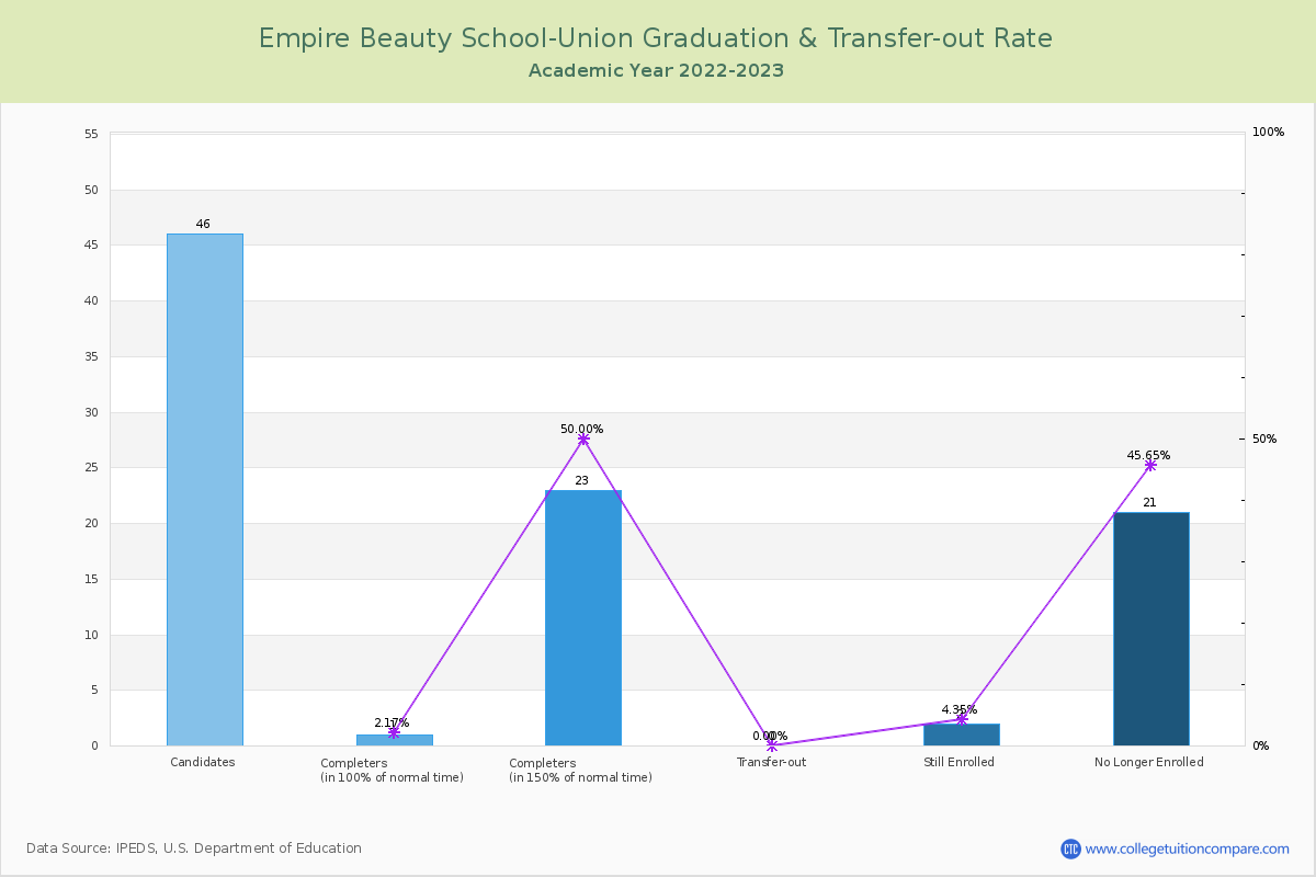 Empire Beauty School-Union graduate rate