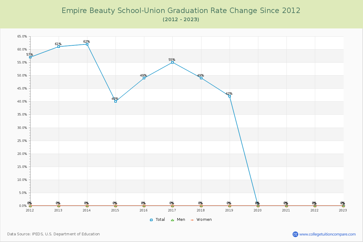 Empire Beauty School-Union Graduation Rate Changes Chart