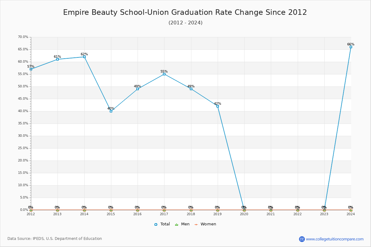 Empire Beauty School-Union Graduation Rate Changes Chart