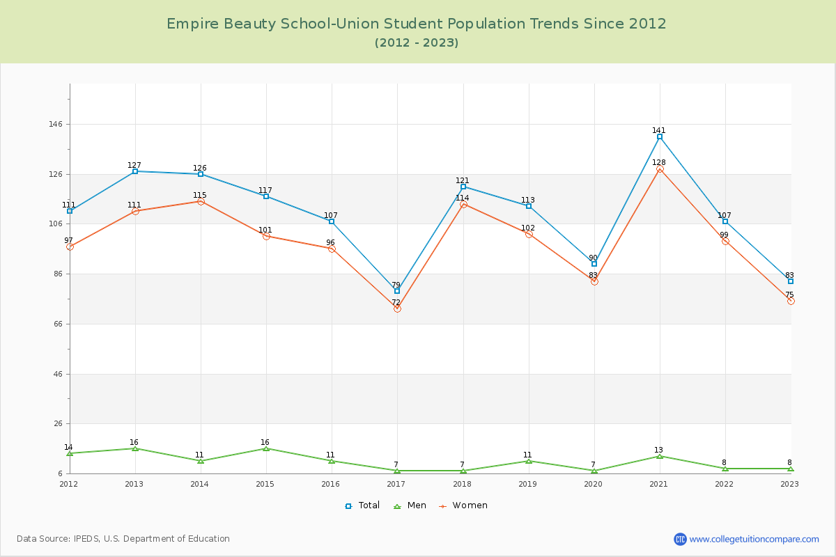 Empire Beauty School-Union Enrollment Trends Chart