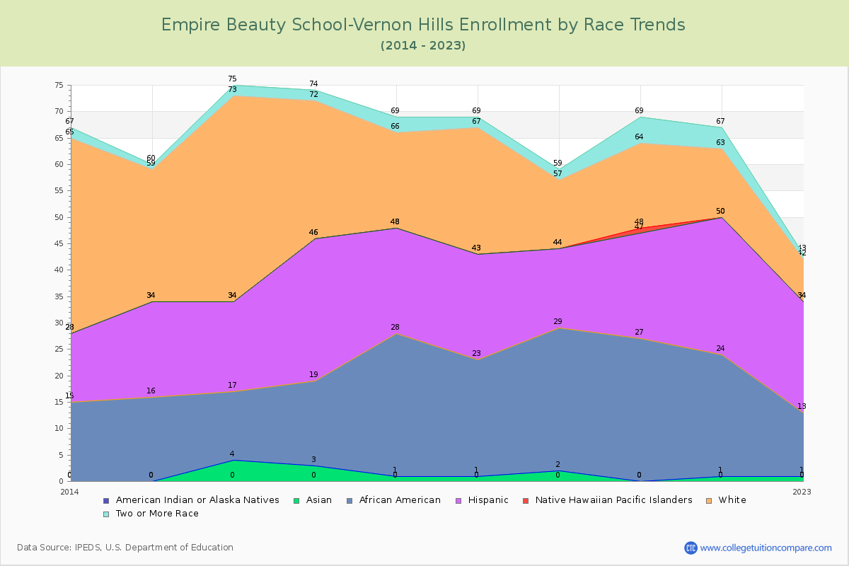 Empire Beauty School-Vernon Hills Enrollment by Race Trends Chart