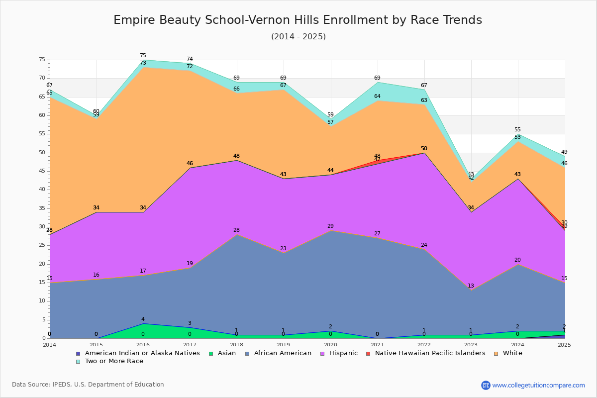 Empire Beauty School-Vernon Hills Enrollment by Race Trends Chart