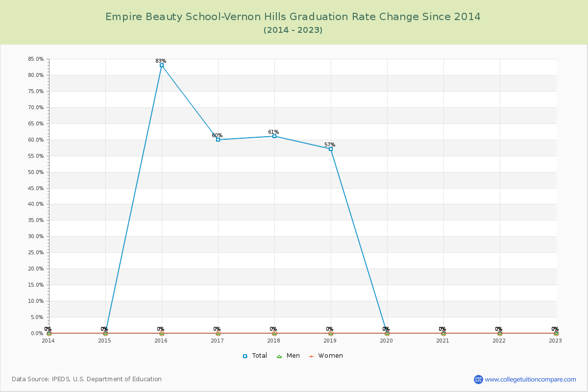 Empire Beauty School-Vernon Hills Graduation Rate Changes Chart