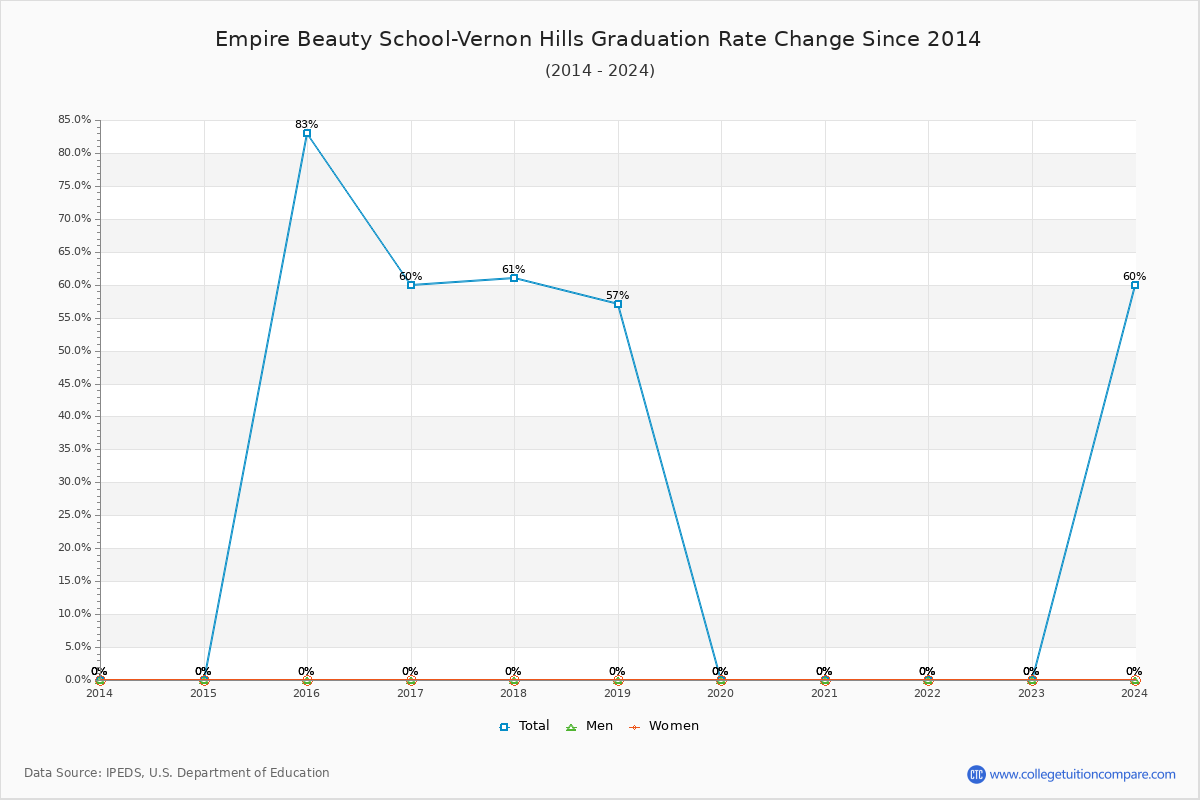Empire Beauty School-Vernon Hills Graduation Rate Changes Chart