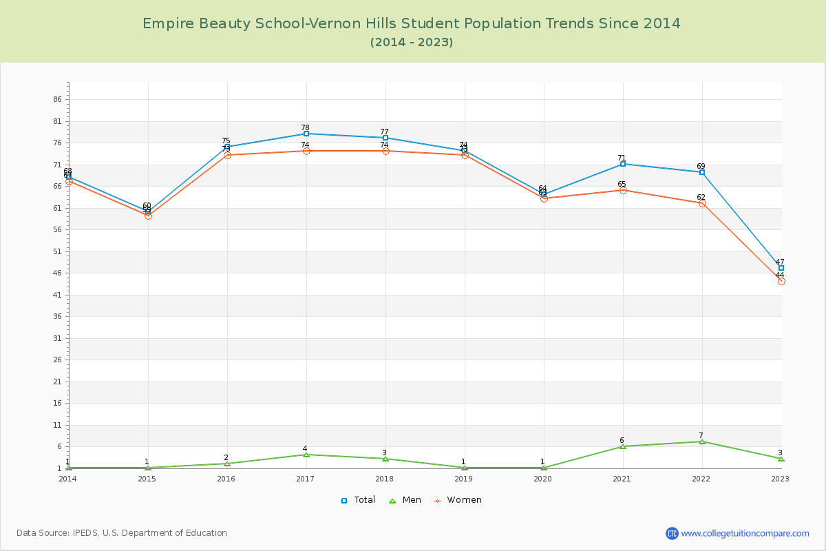 Empire Beauty School-Vernon Hills Enrollment Trends Chart