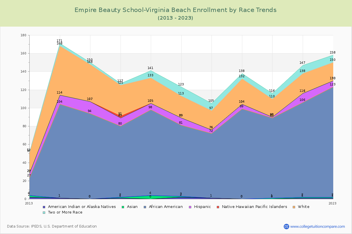 Empire Beauty School-Virginia Beach Enrollment by Race Trends Chart