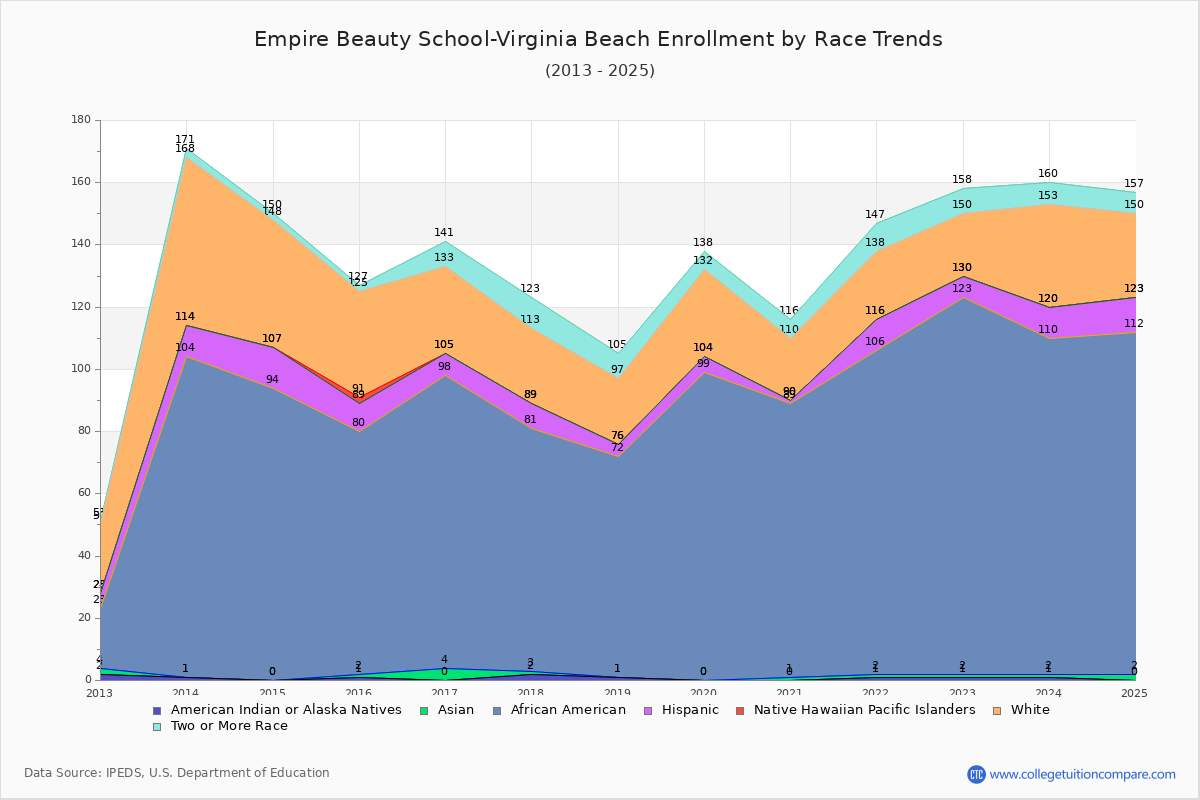 Empire Beauty School-Virginia Beach Enrollment by Race Trends Chart